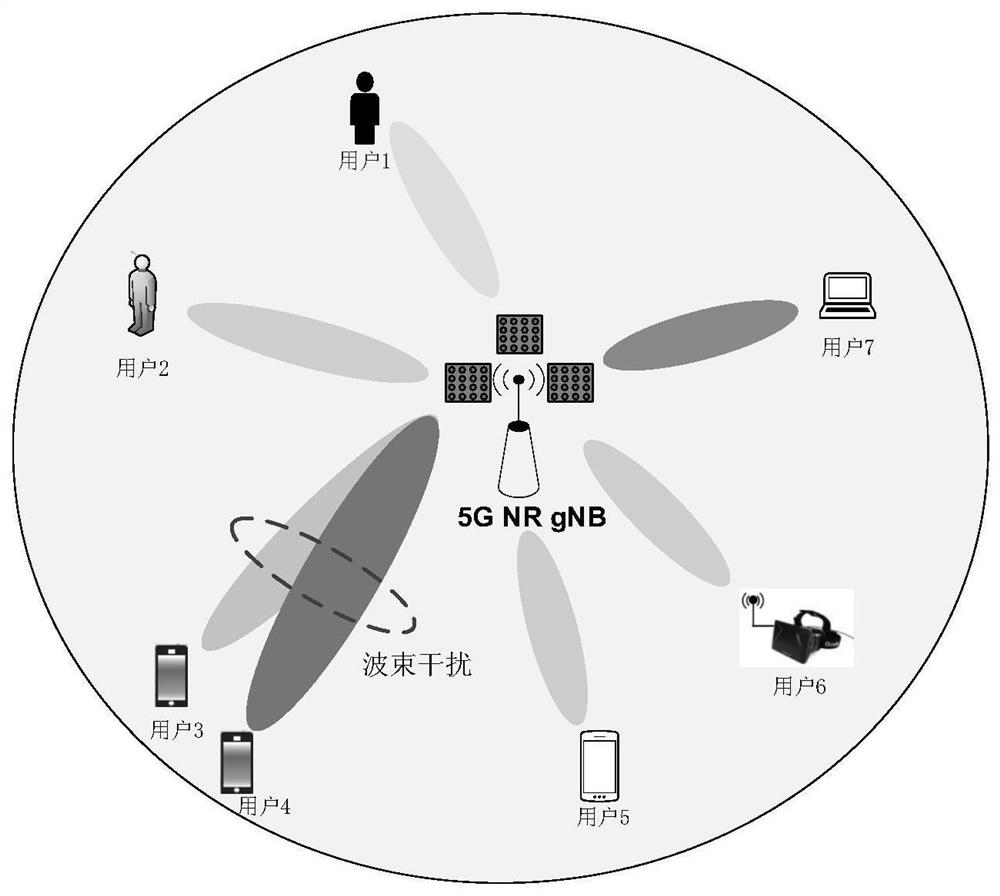 A multi-beam multi-user resource allocation method for a millimeter wave communication system