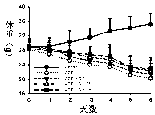 Application of dihydromyricetin in preparation of medicines for inhibiting adriamycin cardiotoxicity