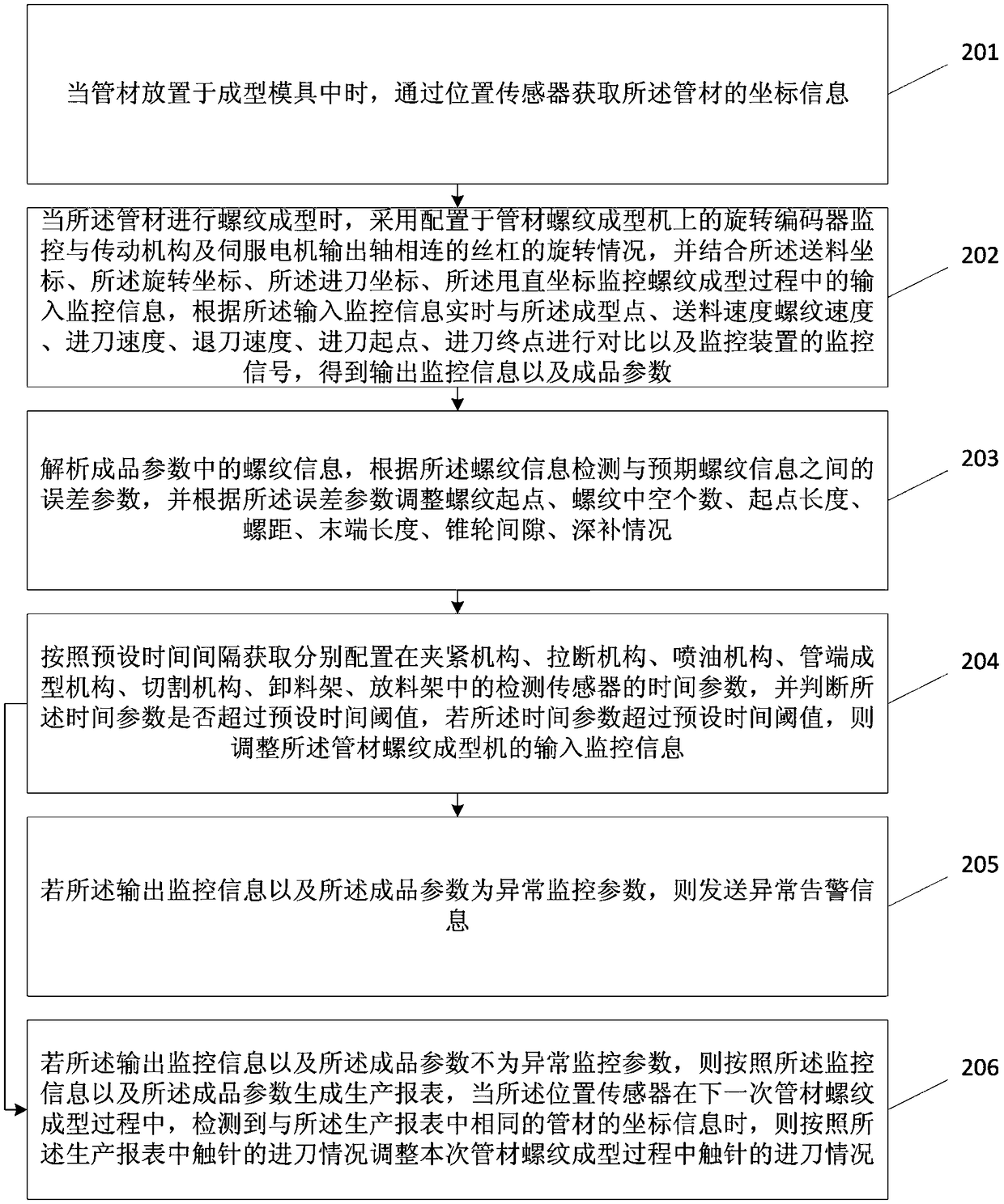 Monitoring method and device for pipe thread forming machine