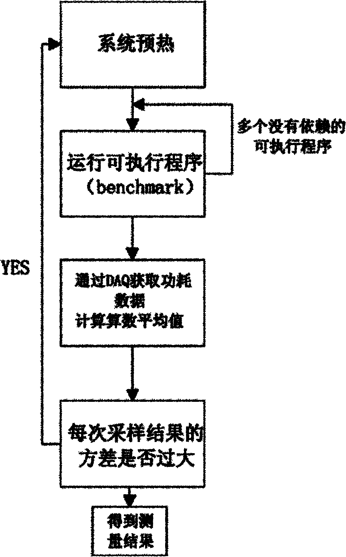 Energy consumption measuring method of Android mobile phone platform based on Intel Atom