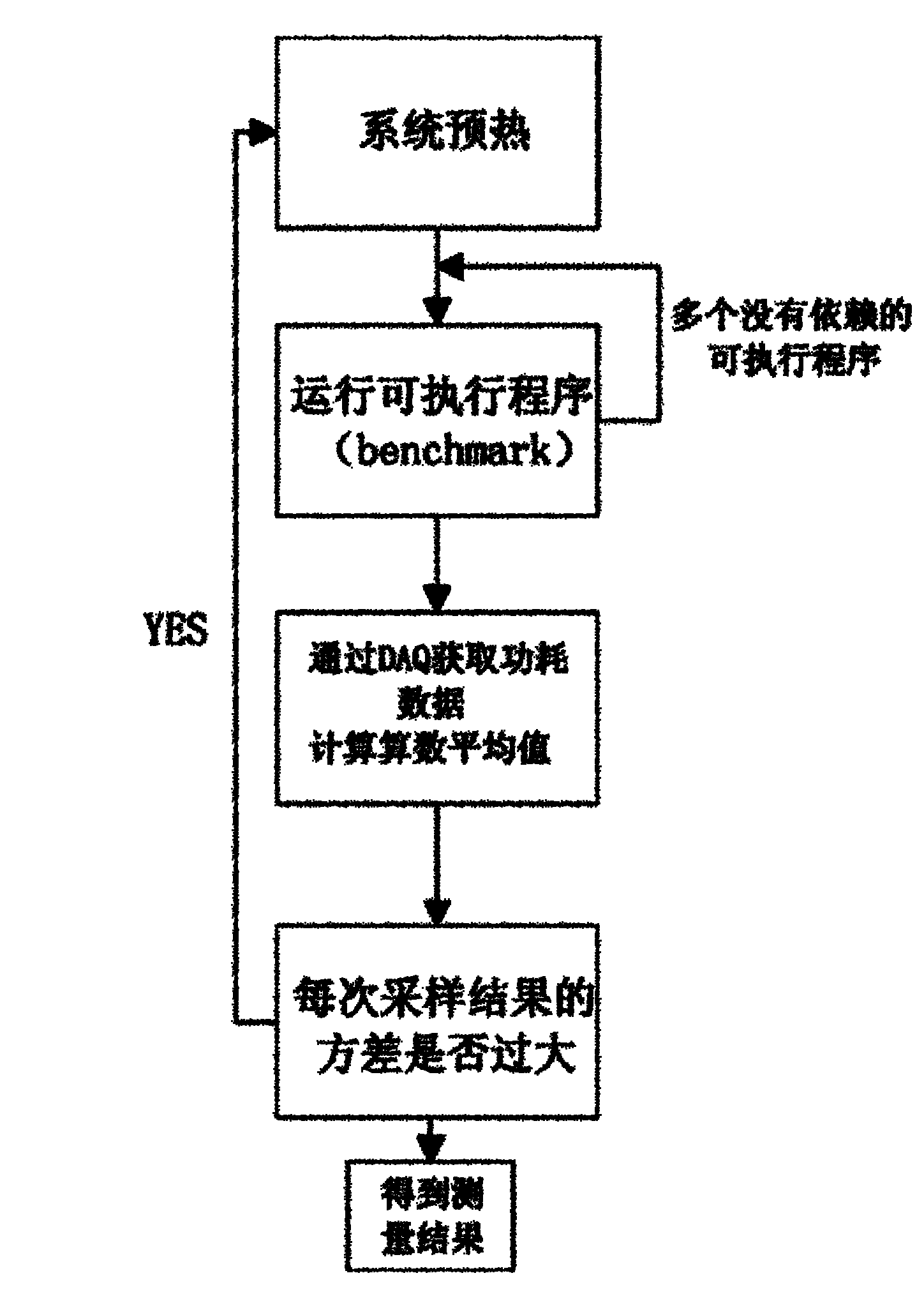 Energy consumption measuring method of Android mobile phone platform based on Intel Atom