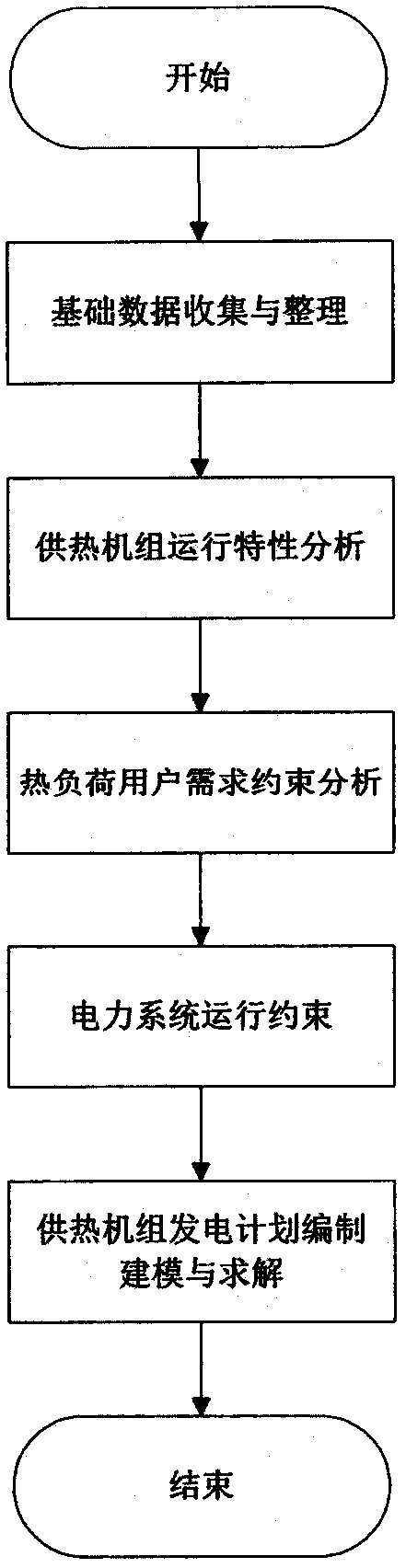 Heat supply unit power generation plan making method taking peak shaving capacity maximization as target