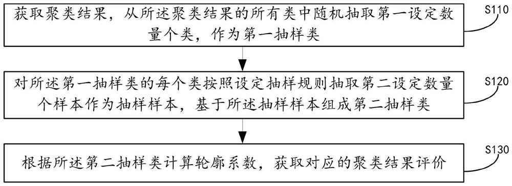 Clustering result evaluation method and device based on large-scale samples