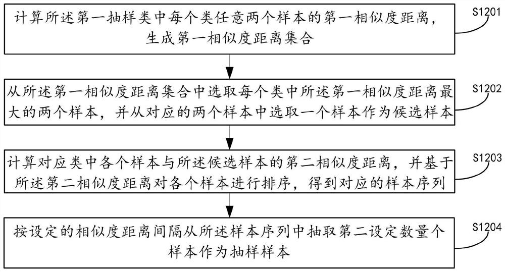 Clustering result evaluation method and device based on large-scale samples