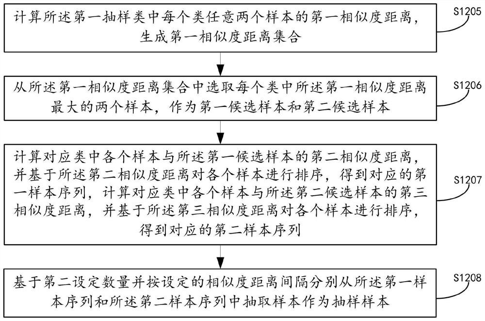 Clustering result evaluation method and device based on large-scale samples