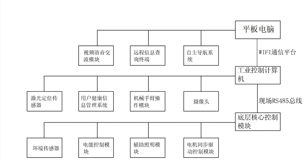 Multifunctional intelligent medical guardian wheelchair and wheelchair control method