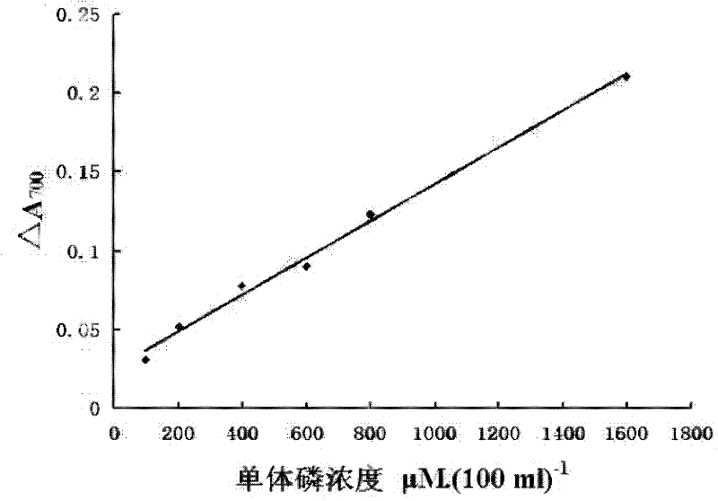 A kind of myosin ATP enzyme activity micro-assay method and its application