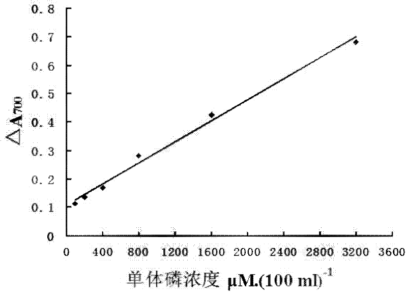 A kind of myosin ATP enzyme activity micro-assay method and its application