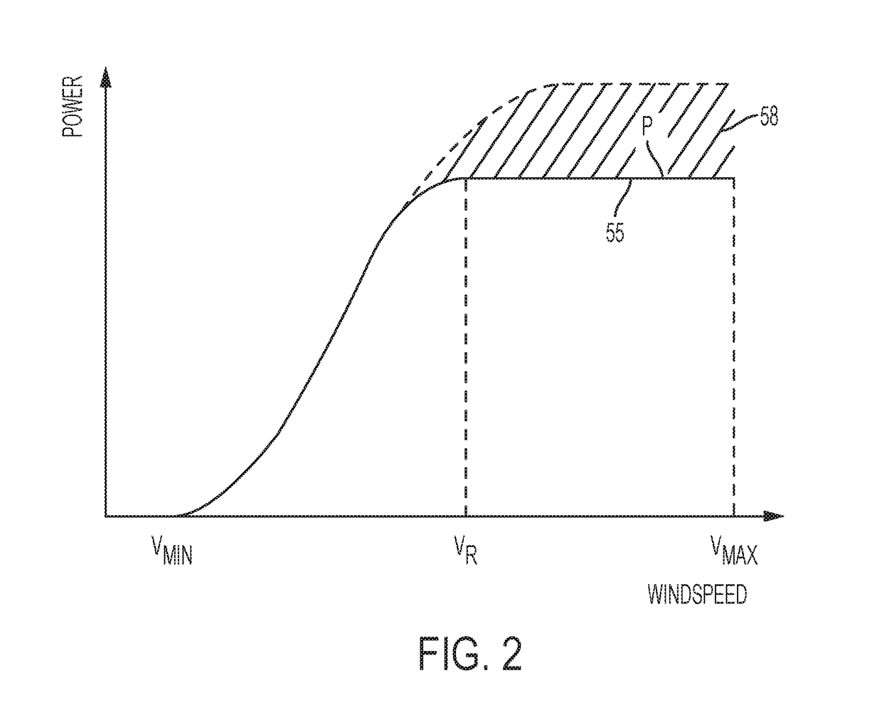 Control method and system for protection of wind turbines