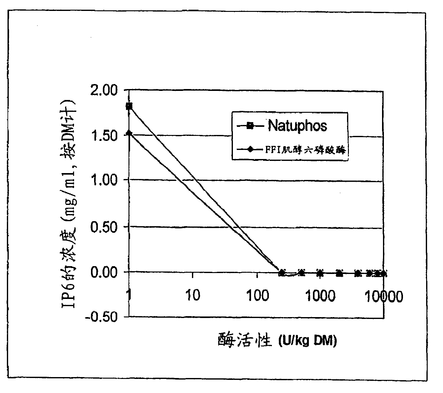 Fractionation and processing of oilseed meal