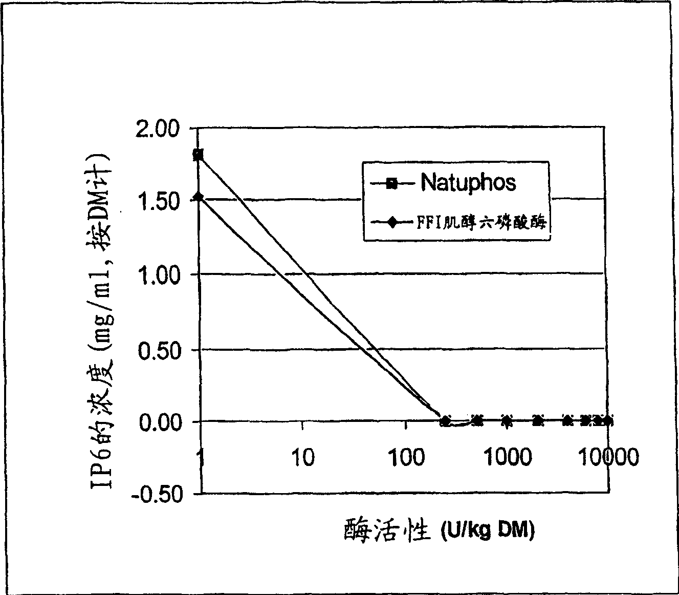 Fractionation and processing of oilseed meal