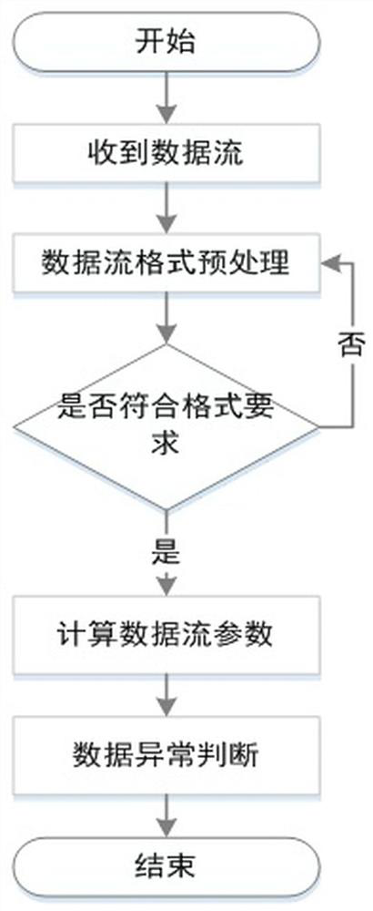 Network Anomaly Detection Method Based on Traffic Data Sample Statistics and Balance Information Entropy Estimation