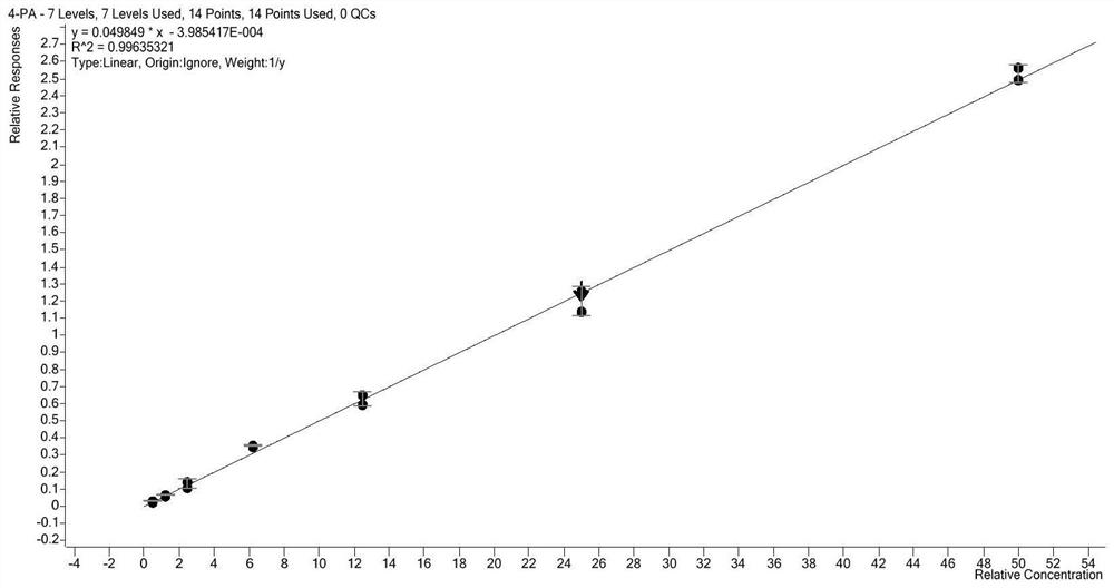 A Method for Estimating Regional Population Based on the Concentration of 4-Pyridoxic Acid in Wastewater