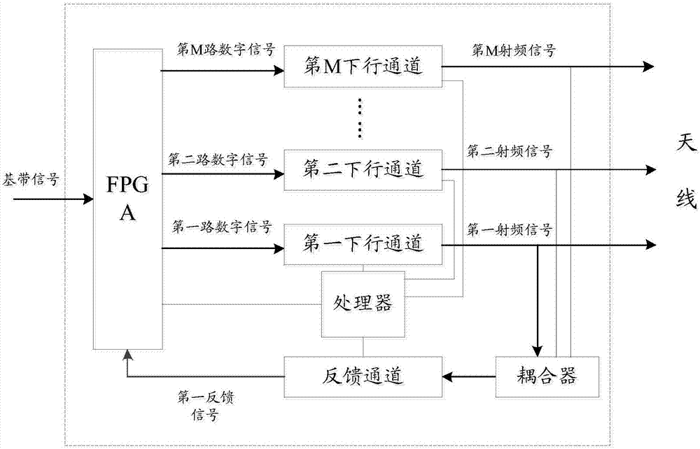 Loop gain control system and method