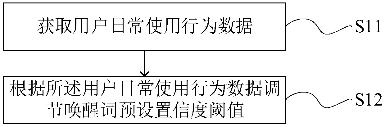 Wake-up word preset confidence threshold adjustment method and system