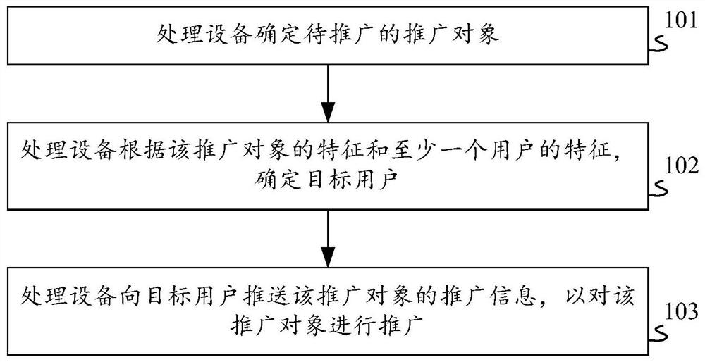 Promotion information pushing method and device, equipment, medium and product