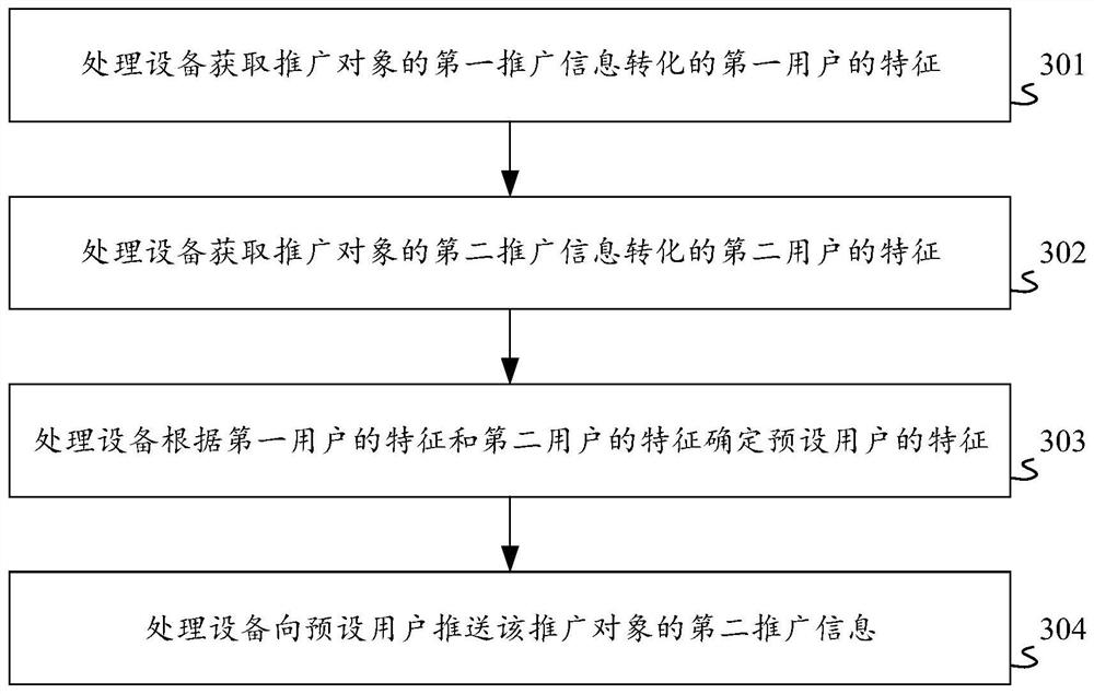 Promotion information pushing method and device, equipment, medium and product