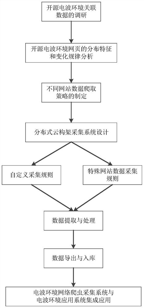 Open source radio wave environment data acquisition method based on web crawler and computer readable storage medium