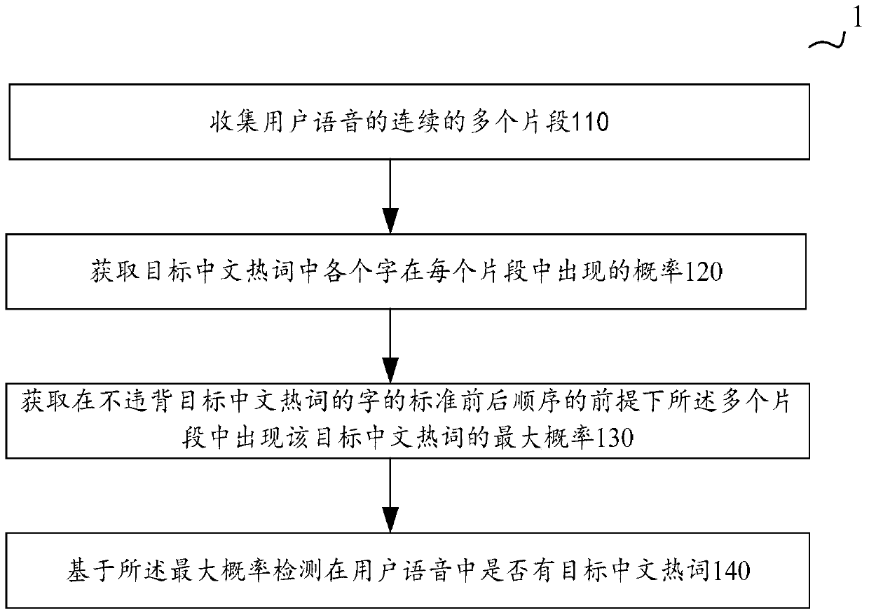 Chinese hot word detection method and device