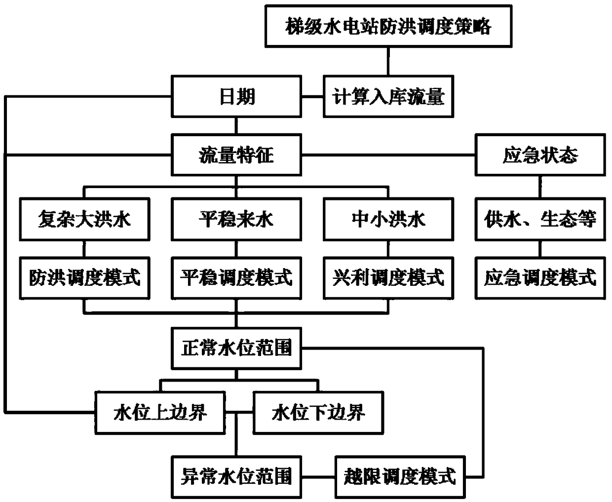 Method and system for real-time automatic distribution of gate opening of cascade hydropower station