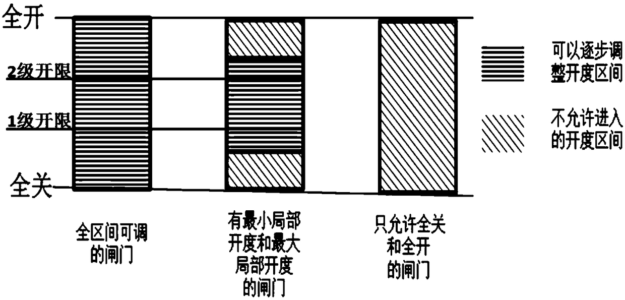 Method and system for real-time automatic distribution of gate opening of cascade hydropower station