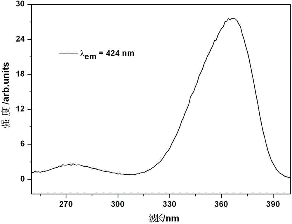 Borate matrix fluorescent powder for white-light LED and preparation method of borate matrix fluorescent powder