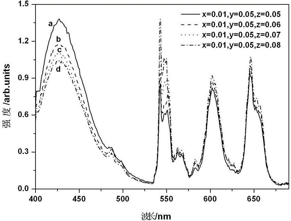 Borate matrix fluorescent powder for white-light LED and preparation method of borate matrix fluorescent powder