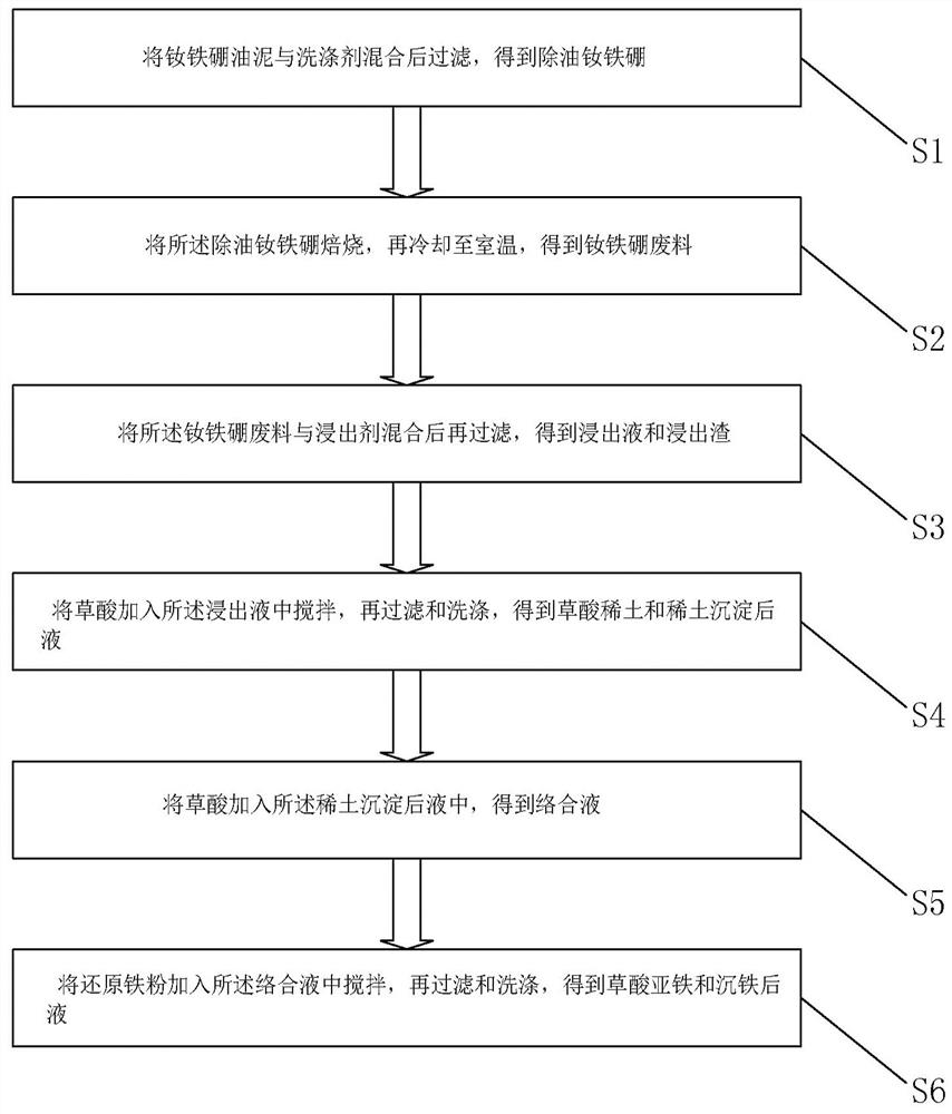 Method for comprehensively recovering rare earth and iron from neodymium iron boron oil sludge