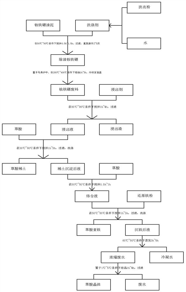 Method for comprehensively recovering rare earth and iron from neodymium iron boron oil sludge