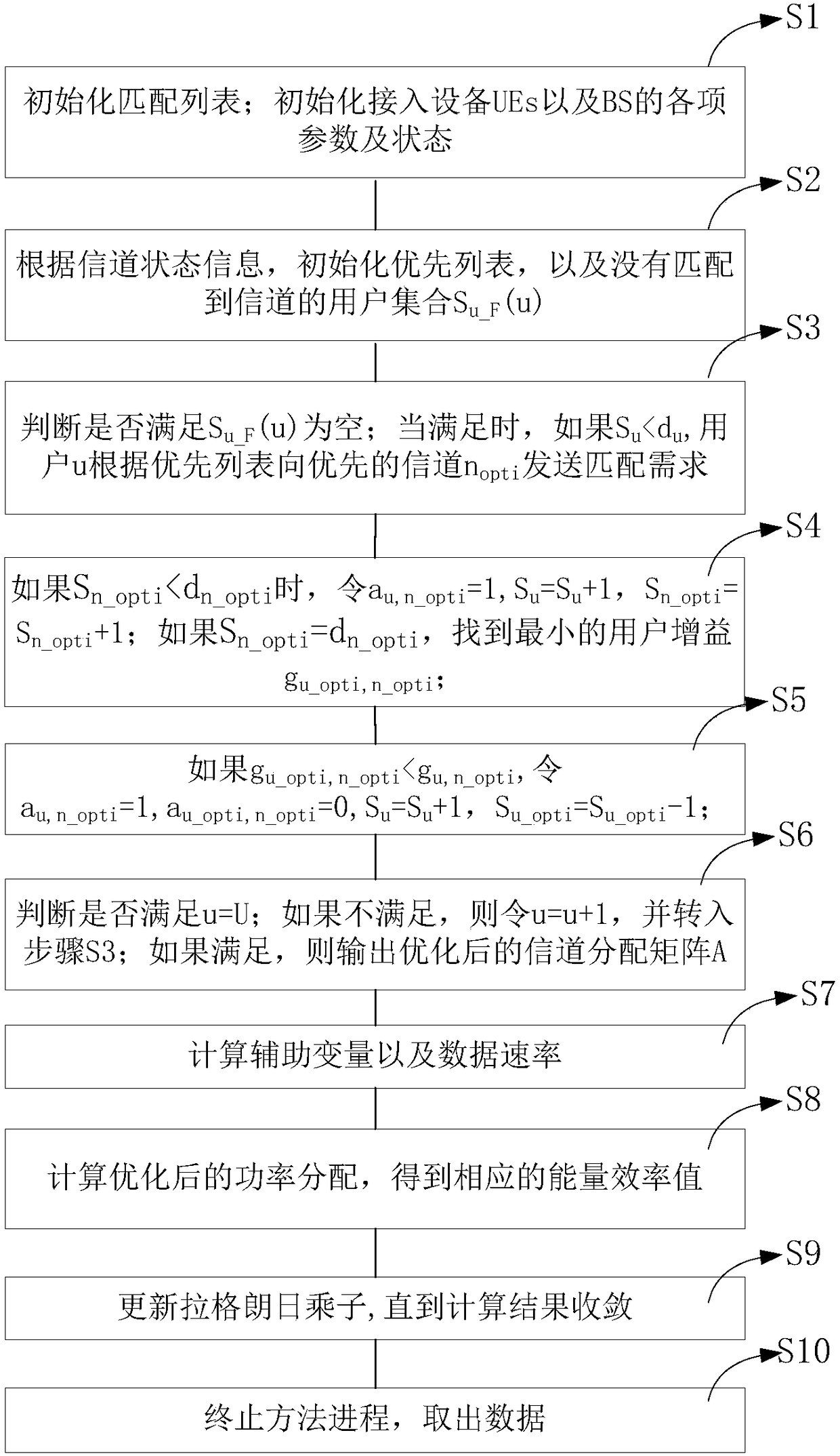 Non-orthogonal multiple access network resource allocation method