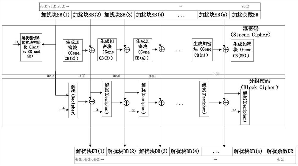 A method and device for demultiplexing