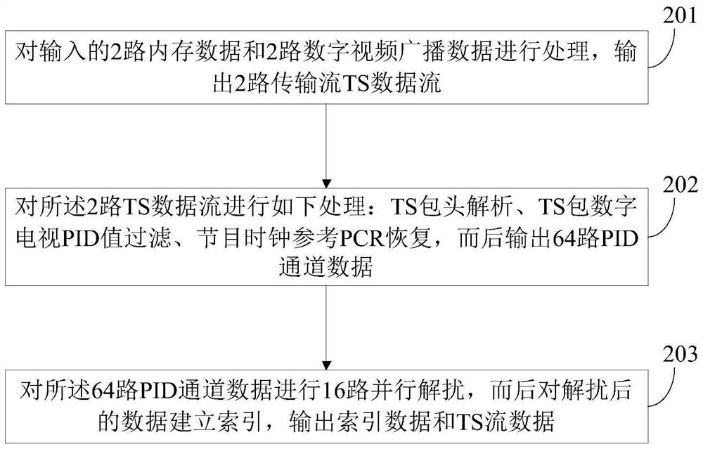 A method and device for demultiplexing