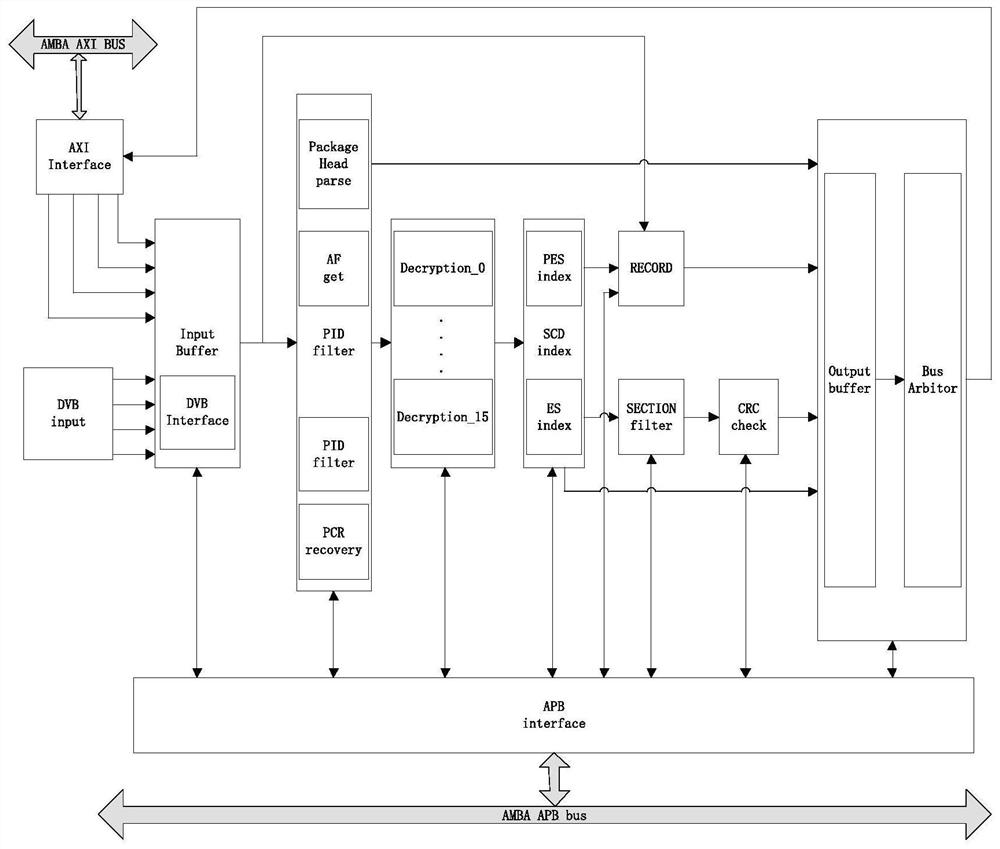 A method and device for demultiplexing