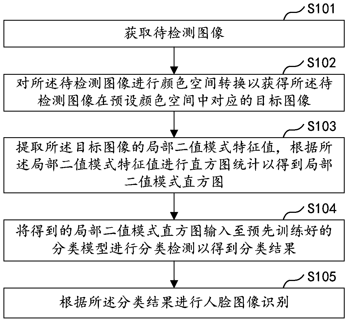 Face recognition method and device, computer equipment and storage medium