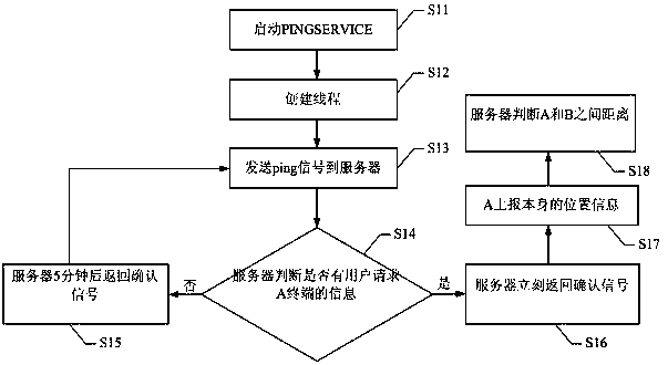 A search processing method and system based on a mobile terminal