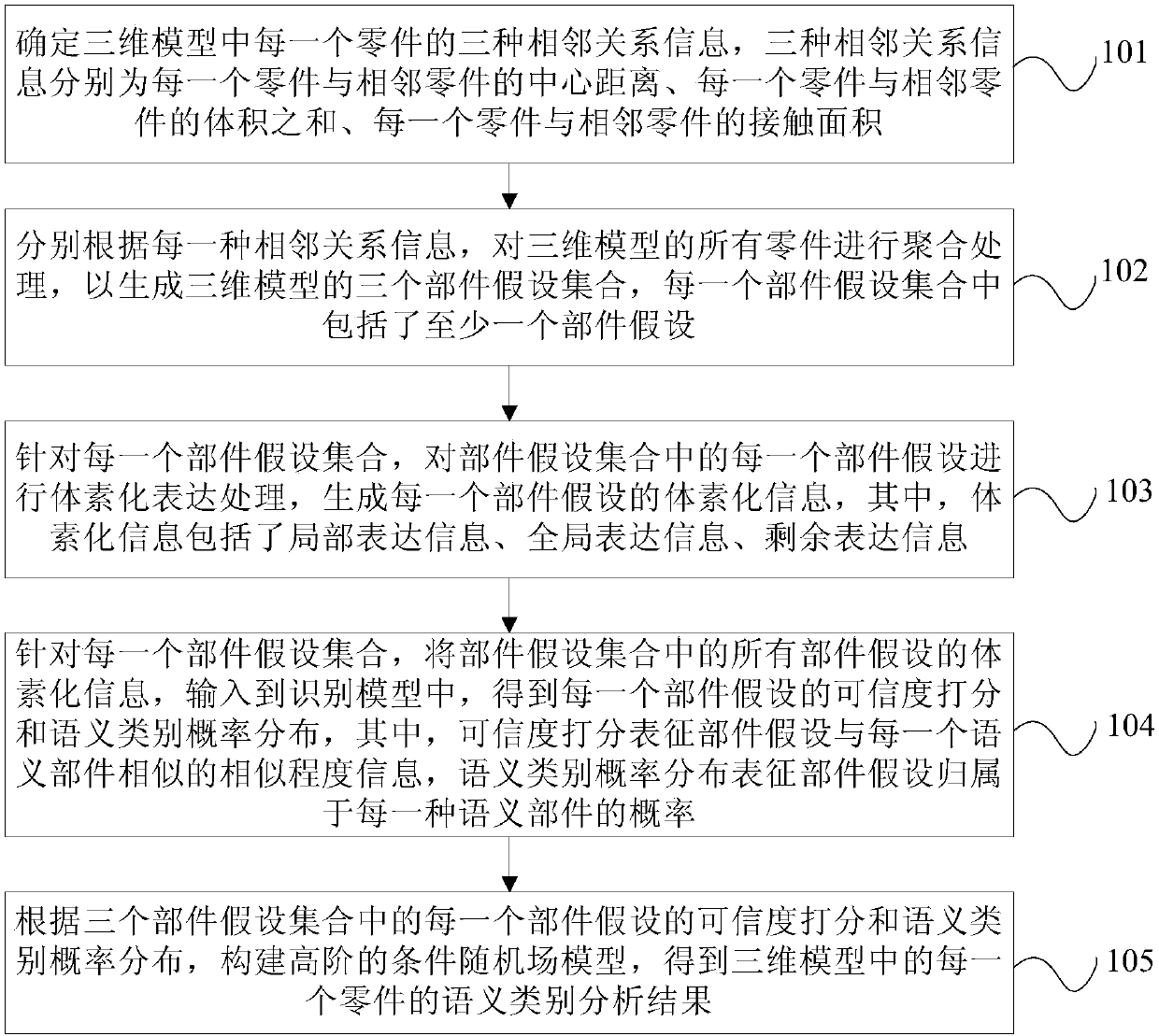 Analysis processing method and device of three-dimensional model