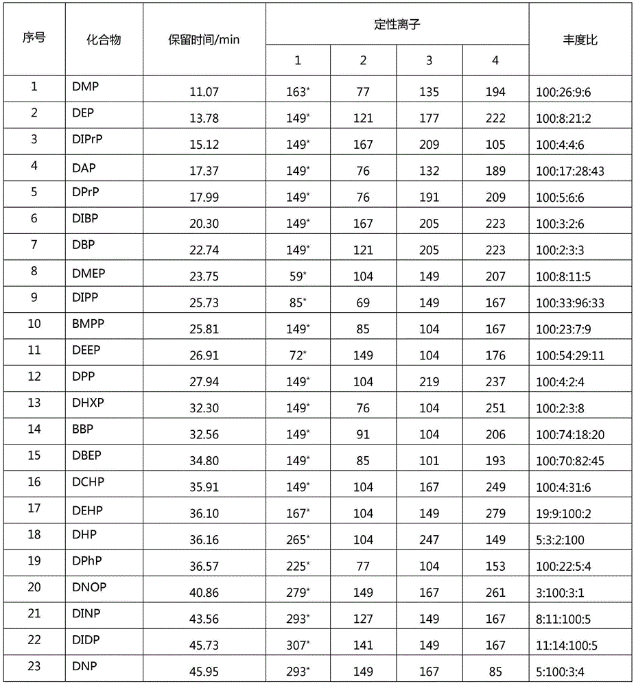 Method for detection of transfer volume of phthalic acid ester matters in food package material