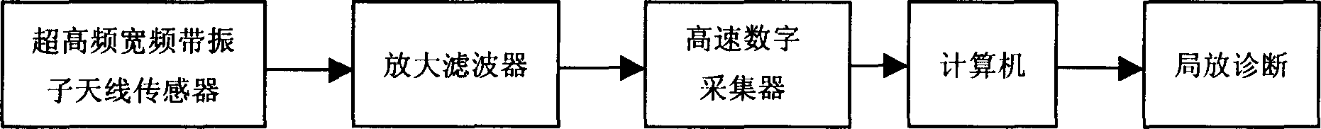 Gas insulation combined electric device local discharge superhigh frequency detection apparatus and method