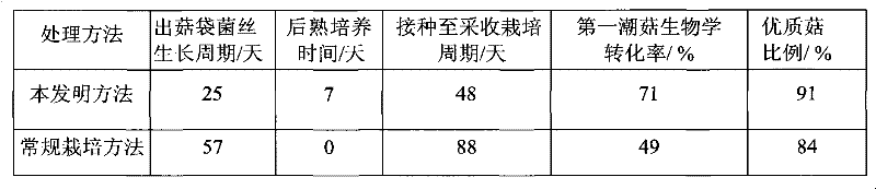 Method for shortening hypha growth cycle of pleurotus eryngii fruiting bag and improving yield