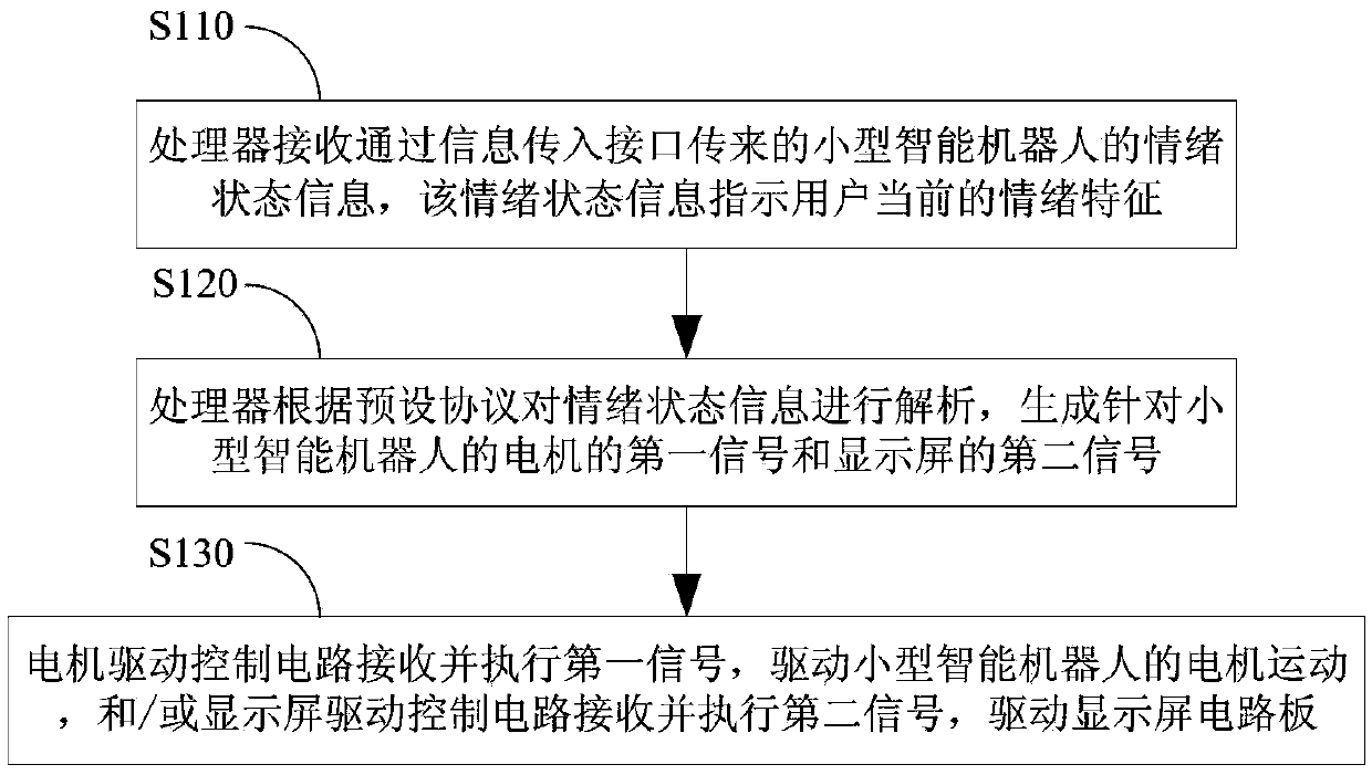 Emotion information processing method and small intelligent robot