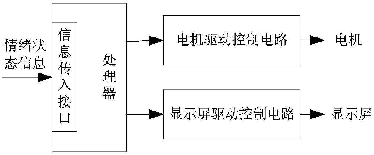 Emotion information processing method and small intelligent robot