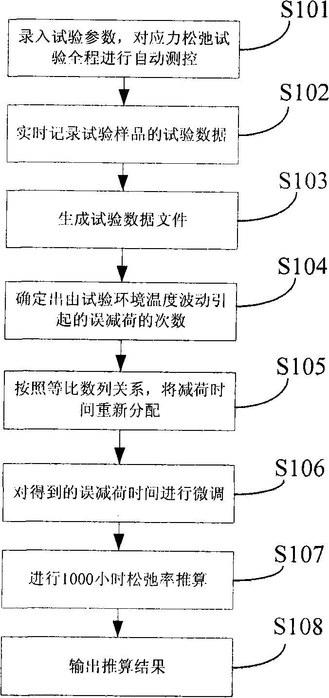 Method and system for correction of extrapolated value of relaxation rate in stress relaxation test