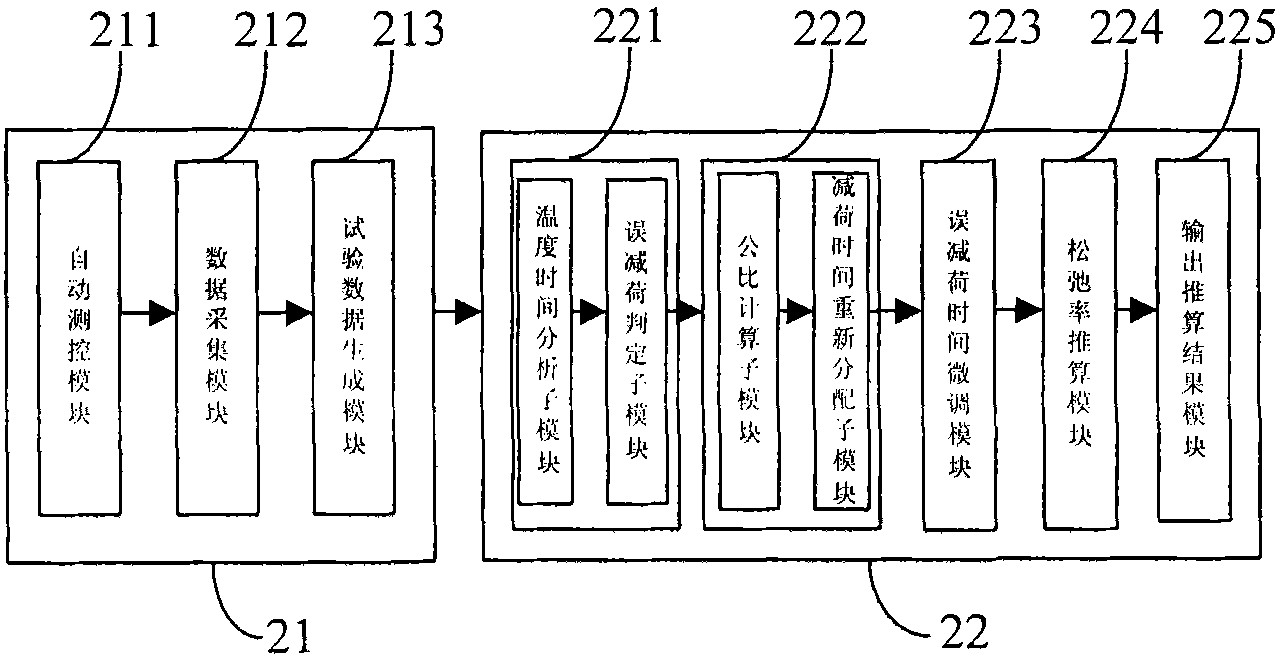 Method and system for correction of extrapolated value of relaxation rate in stress relaxation test