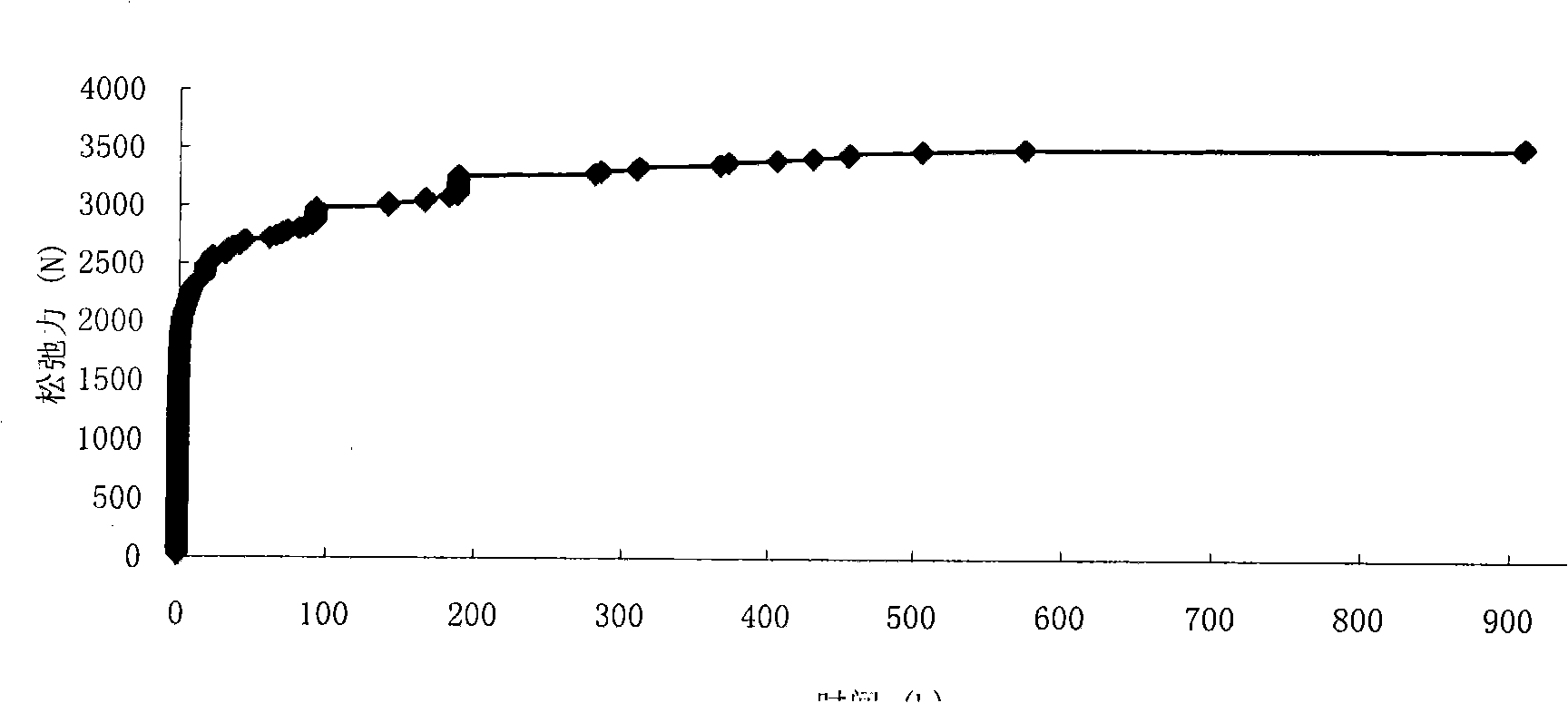 Method and system for correction of extrapolated value of relaxation rate in stress relaxation test