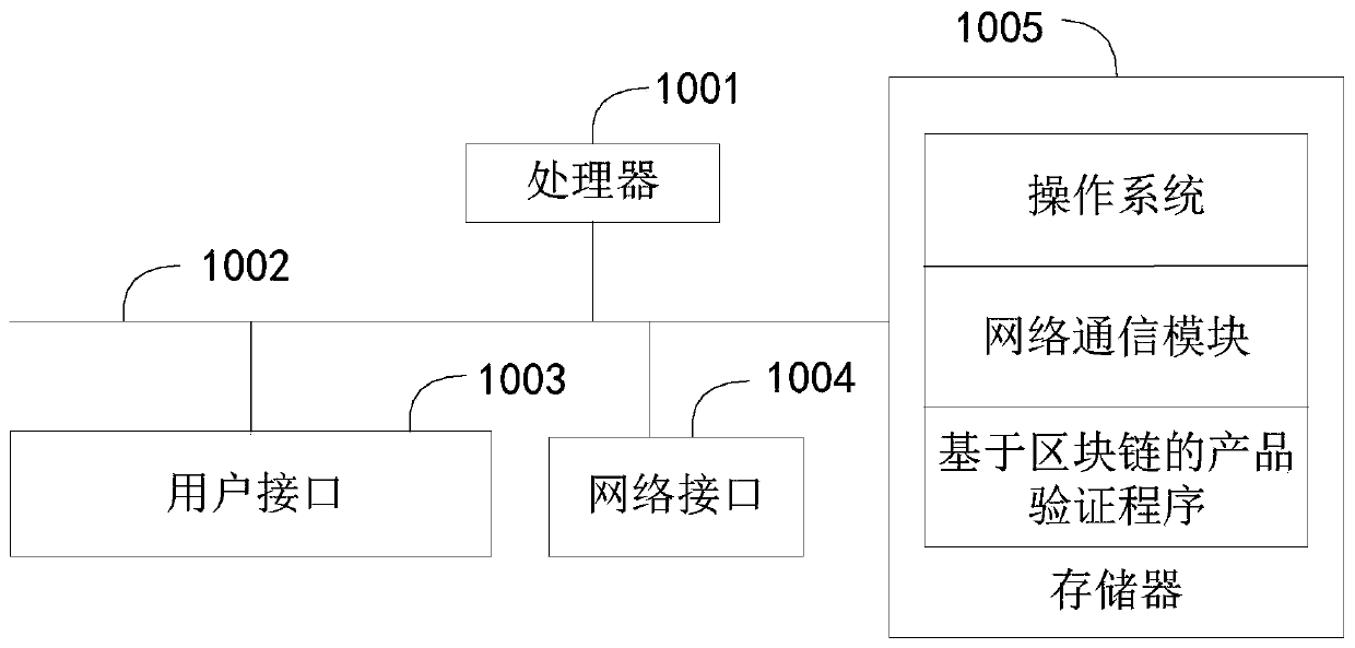 Product verification method, device and equipment based on block chain, and storage medium