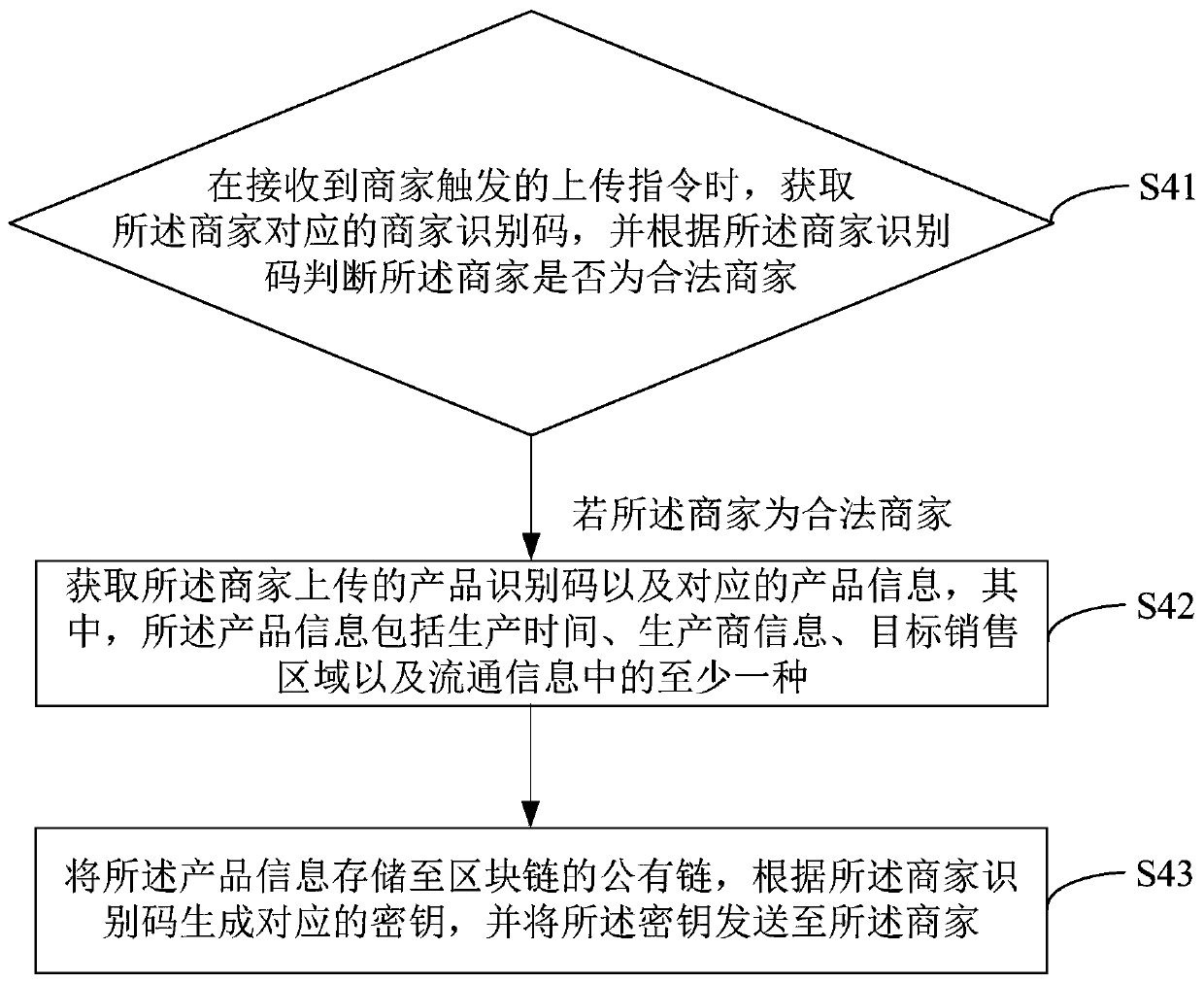 Product verification method, device and equipment based on block chain, and storage medium