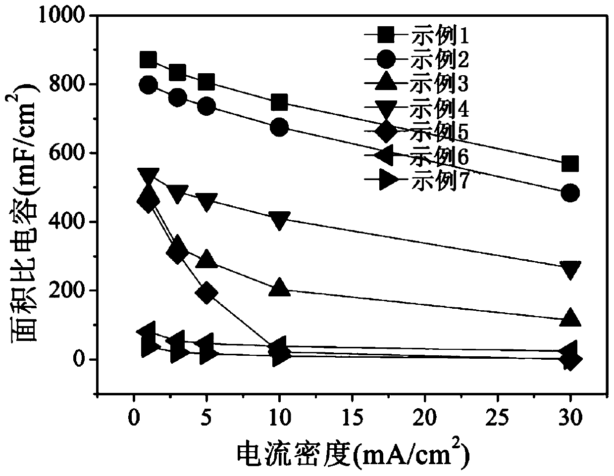 Multi-valence-state vanadium oxide flexible electrode preparation method