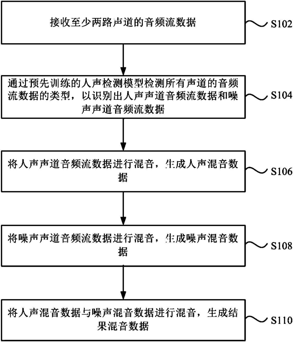 Mixing method, device, and equipment and storage medium