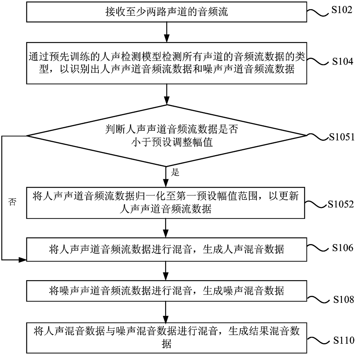 Mixing method, device, and equipment and storage medium