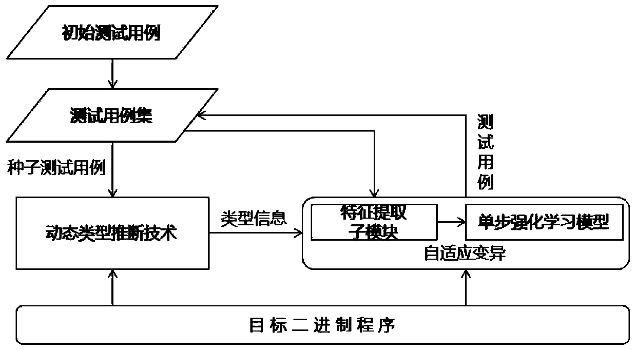 Fuzzy test case adaptive variation method and device based on reinforcement learning